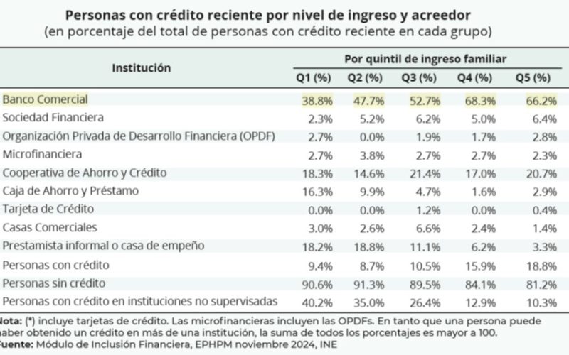 Understanding Credit Use in Honduras: Financial Inclusion Before Elections